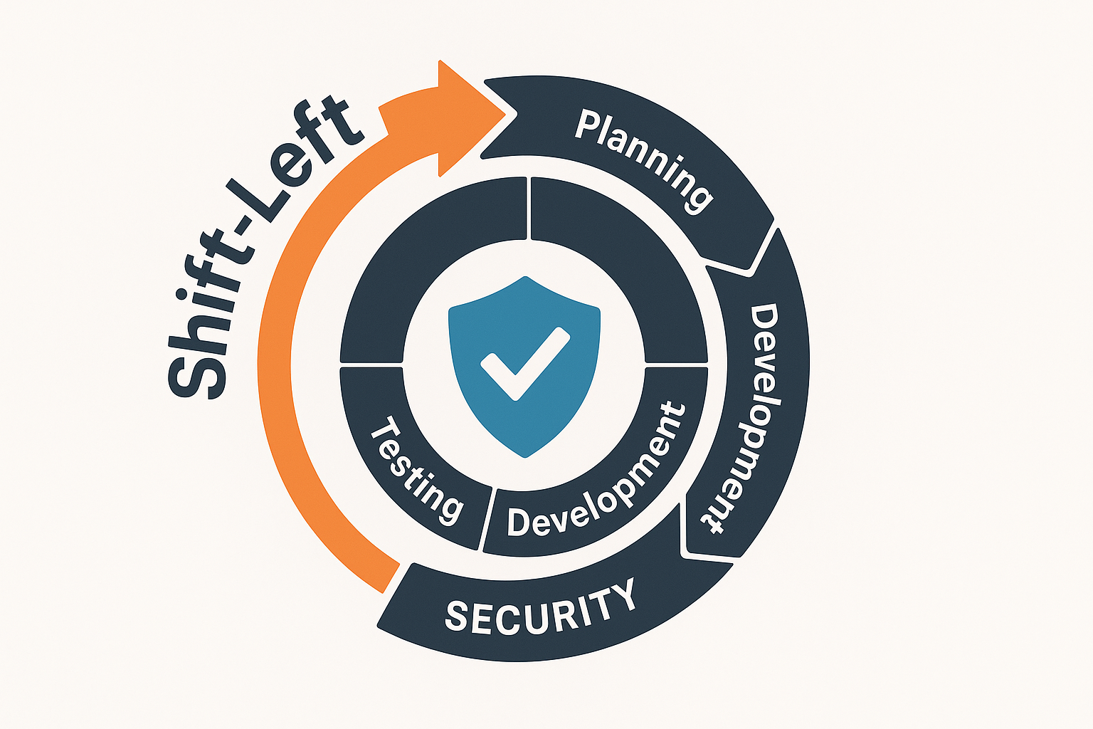 Imagen destacada del artículo DevSecOps y Shift-Left: Seguridad Integrada desde el Primer Commit